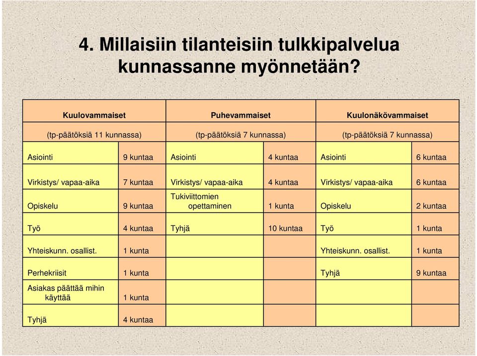 Asiointi 9 kuntaa Asiointi 4 kuntaa Asiointi 6 kuntaa Virkistys/ vapaa-aika 7 kuntaa Virkistys/ vapaa-aika 4 kuntaa Virkistys/