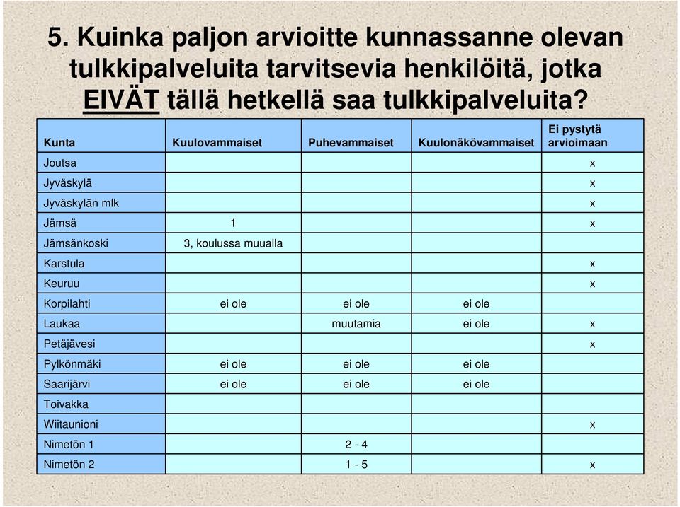 Kunta Joutsa Jyväskylä Jyväskylän mlk Jämsä Jämsänkoski Karstula Keuruu Korpilahti Laukaa Petäjävesi Pylkönmäki