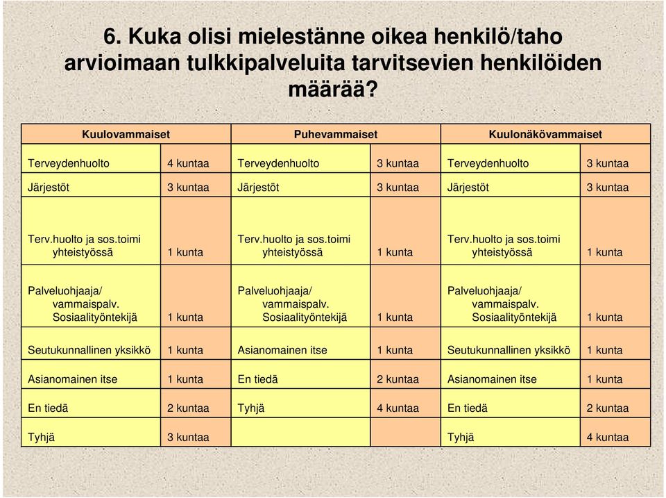 Terv.huolto ja sos.toimi yhtstyössä Terv.huolto ja sos.toimi yhtstyössä Terv.huolto ja sos.toimi yhtstyössä Palveluohjaaja/ vammaispalv.