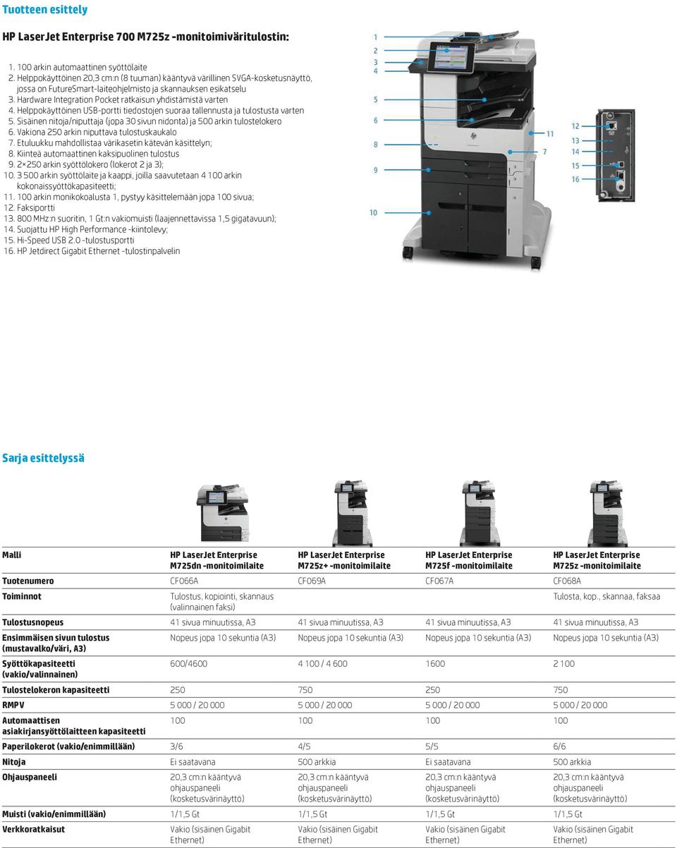 Hardware Integration Pocket ratkaisun yhdistämistä varten 4. Helppokäyttöinen USB-portti tiedostojen suoraa tallennusta ja tulostusta varten 5.