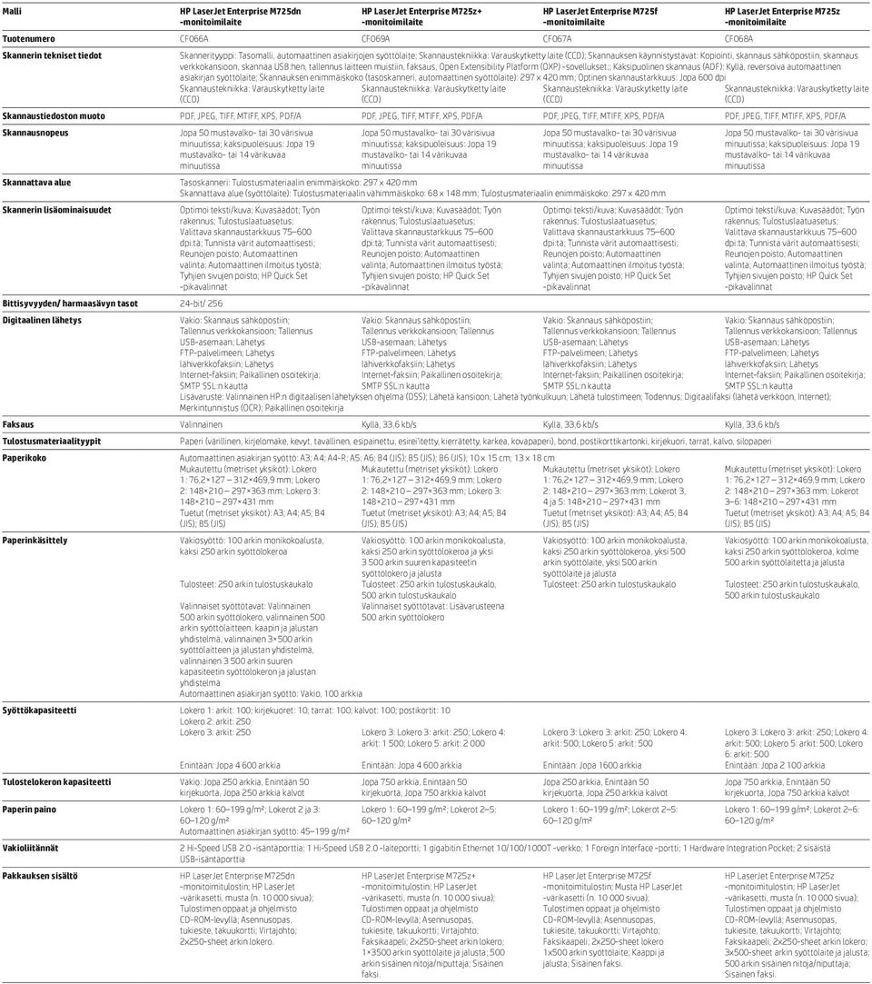 syöttölaite; Skannauksen enimmäiskoko (tasoskanneri, automaattinen syöttölaite): 297 x 420 mm; Optinen skannaustarkkuus: Jopa 600 dpi Skannaustiedoston muoto PDF, JPEG, TIFF, MTIFF, XPS, PDF/A PDF,