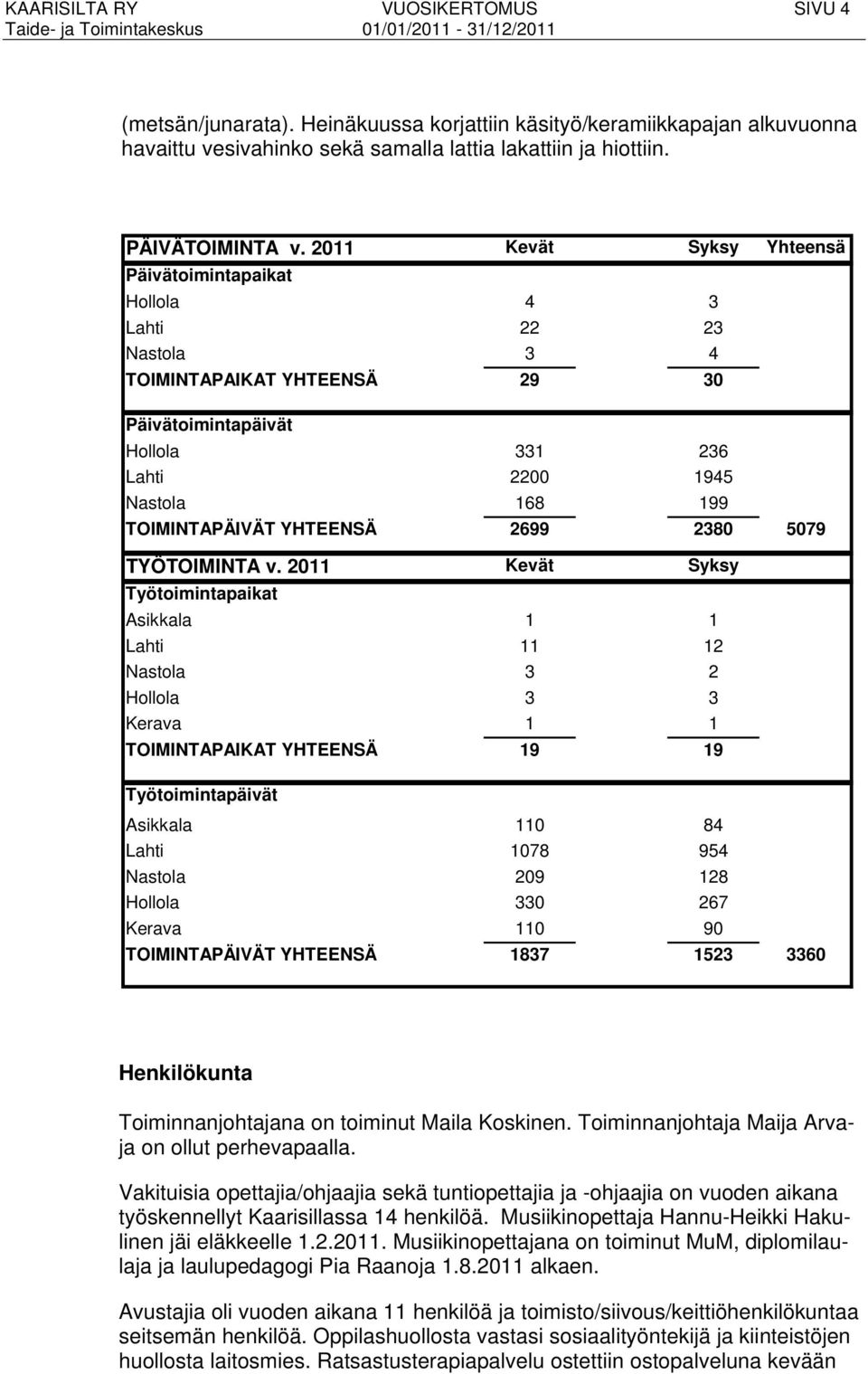 YHTEENSÄ 2699 2380 5079 TYÖTOIMINTA v.