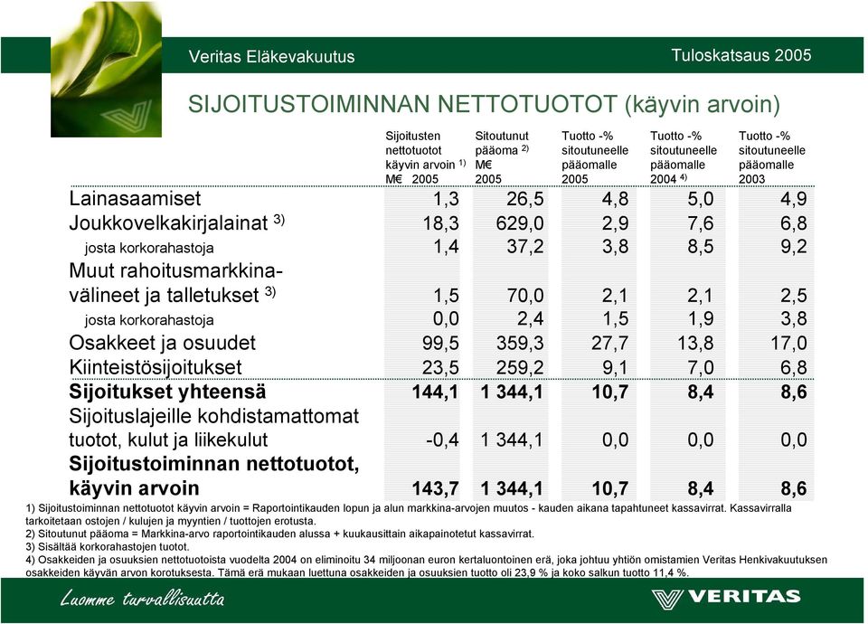 ja talletukset 3) 1,5 70,0 2,1 2,1 2,5 josta korkorahastoja 0,0 2,4 1,5 1,9 3,8 Osakkeet ja osuudet 99,5 359,3 27,7 13,8 17,0 Kiinteistösijoitukset 23,5 259,2 9,1 7,0 6,8 Sijoitukset yhteensä 144,1 1