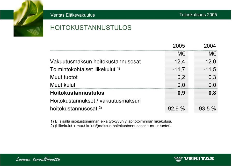 Hoitokustannukset / vakuutusmaksun hoitokustannusosat 2) 92,9 % 93,5 % 1) Ei sisällä