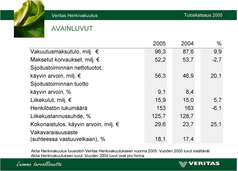 15,9 15,0 5,7 Henkilöstön lukumäärä 153 163-6,1 Liikekustannussuhde, % 125,7 128,7 Kokonaistulos, käyvin arvoin, milj.