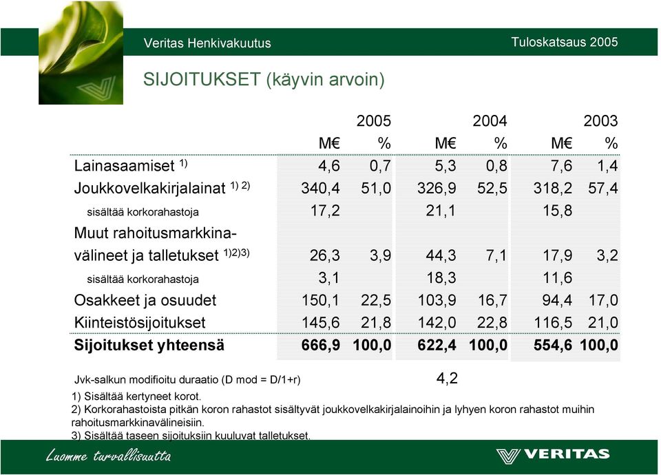 17,0 Kiinteistösijoitukset 145,6 21,8 142,0 22,8 116,5 21,0 Sijoitukset yhteensä 666,9 100,0 622,4 100,0 554,6 100,0 Jvk-salkun modifioitu duraatio (D mod = D/1+r) 4,2 1) Sisältää kertyneet