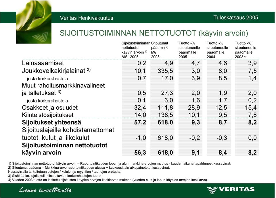 2) Sitoutunut pääoma = Markkina-arvo raportointikauden alussa + kuukausittain aikapainotetut kassavirrat. Kassavirralla tarkoitetaan ostojen / kulujen ja myyntien / tuottojen erotusta. 3) Sisältää ko.