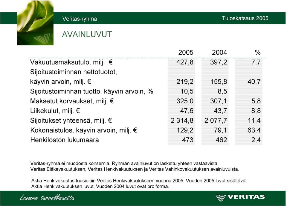 2 314,8 2 077,7 11,4 Kokonaistulos, käyvin arvoin, milj. 129,2 79,1 63,4 Henkilöstön lukumäärä 473 462 2,4 Veritas-ryhmä ei muodosta konsernia.