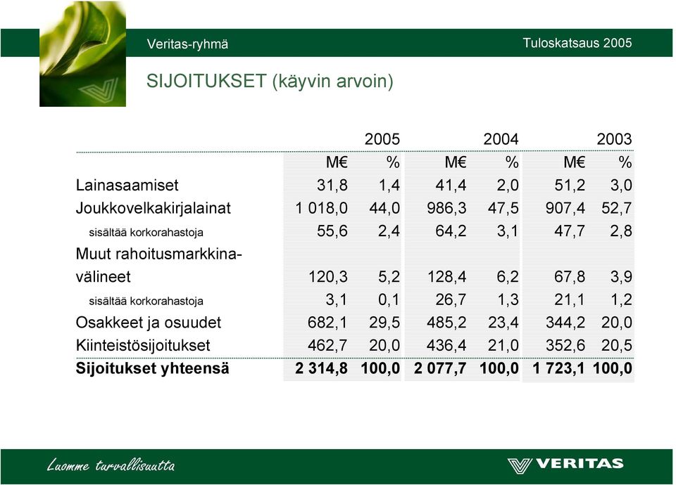 rahoitusmarkkinavälineet 120,3 5,2 128,4 6,2 67,8 3,9 sisältää korkorahastoja 3,1 0,1 26,7 1,3 21,1 1,2 Osakkeet ja osuudet