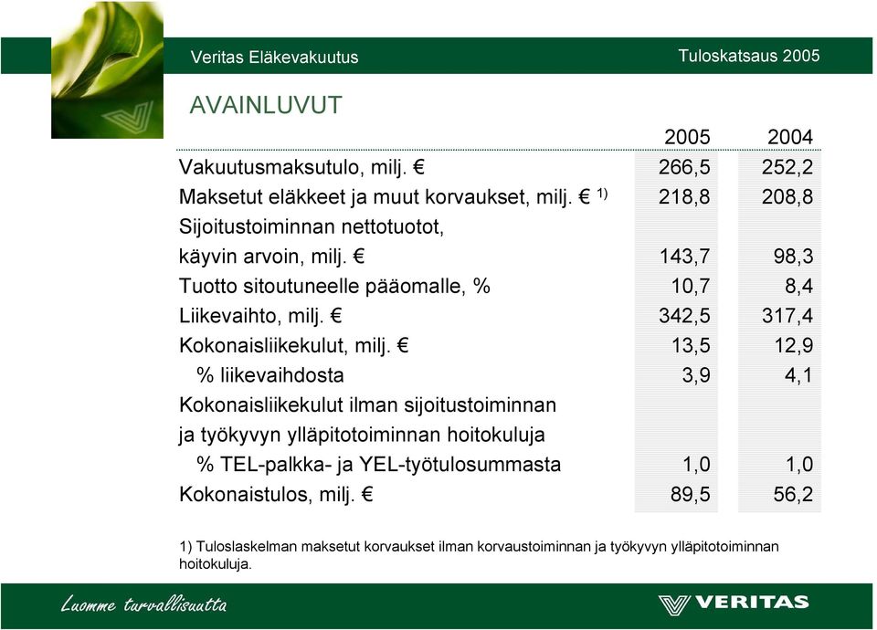 342,5 317,4 Kokonaisliikekulut, milj.