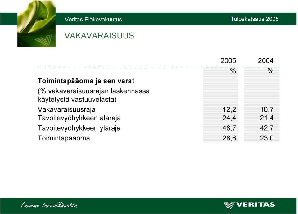 Vakavaraisuusraja 12,2 10,7 Tavoitevyöhykkeen alaraja 24,4