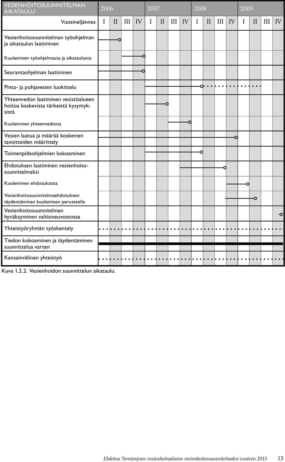 Ehdotuksen laatiminen vesienhoitosuunnitelmaksi Kuuleminen ehdotuksista Vesienhoitosuunnitelmaehdotuksen täydentäminen kuulemisen perusteella Vesienhoitosuunnitelman hyväksyminen valtioneuvostossa