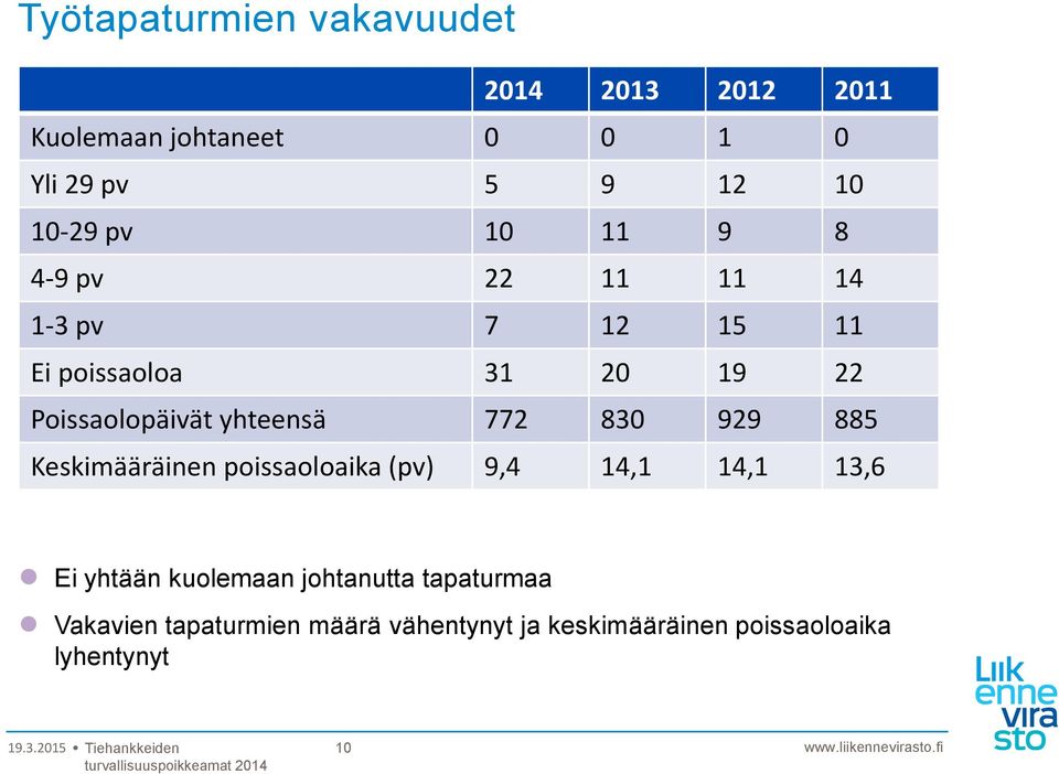 yhteensä 772 830 929 885 Keskimääräinen poissaoloaika (pv) 9,4 14,1 14,1 13,6 Ei yhtään kuolemaan