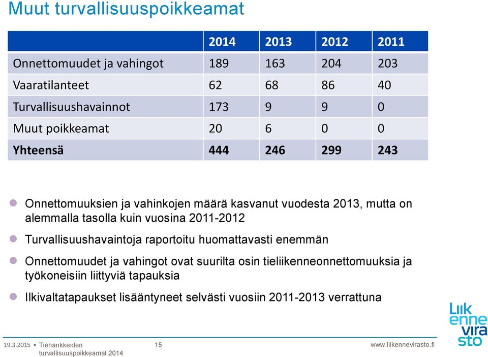 2013, mutta on alemmalla tasolla kuin vuosina 2011-2012 Turvallisuushavaintoja raportoitu huomattavasti enemmän Onnettomuudet ja