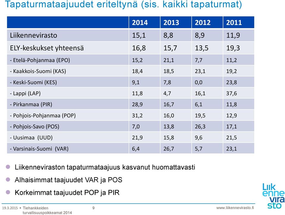 11,2 - Kaakkois-Suomi (KAS) 18,4 18,5 23,1 19,2 - Keski-Suomi (KES) 9,1 7,8 0,0 23,8 - Lappi (LAP) 11,8 4,7 16,1 37,6 - Pirkanmaa (PIR) 28,9 16,7 6,1 11,8 -
