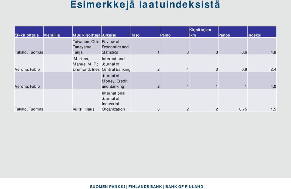 bio Takalo, Tuomas Toivanen, Otto; Tanayama, Tanja Martins, Manuel M. F.