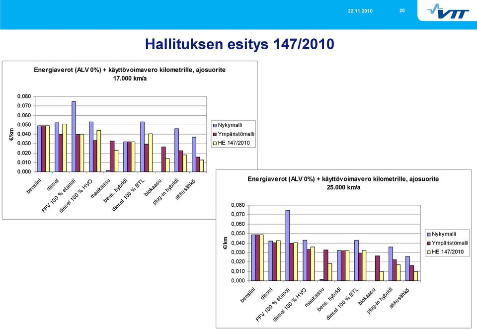 maakaasu bens. hybridi diesel 100 % BTL biokaasu plug in hybridi akkusähkö 0,080 0,070 Energiaverot (ALV 0%) + käyttövoimavero kilometrille, ajosuorite 25.