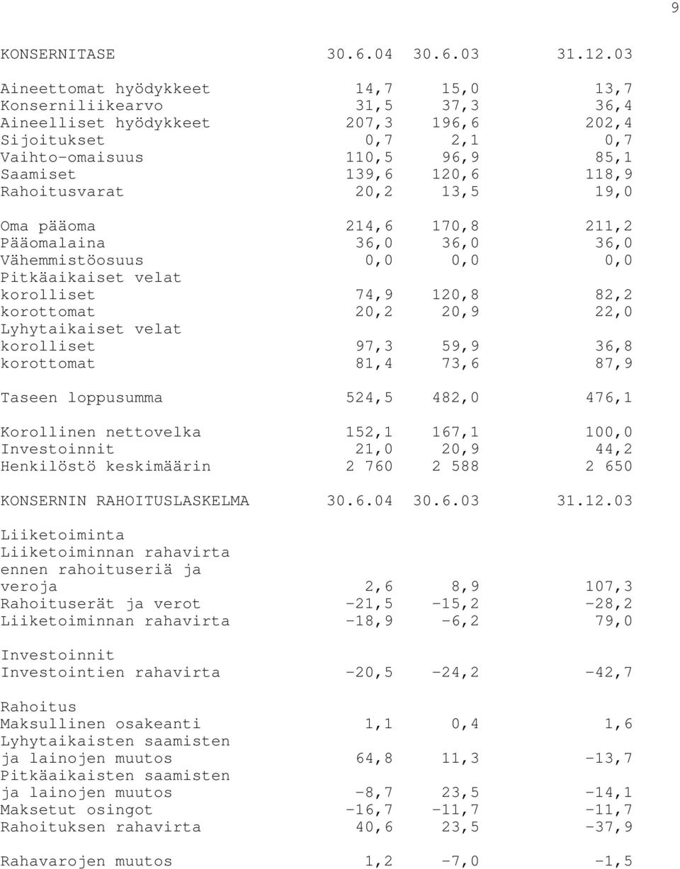 Rahoitusvarat 20,2 13,5 19,0 Oma pääoma 214,6 170,8 211,2 Pääomalaina 36,0 36,0 36,0 Vähemmistöosuus 0,0 0,0 0,0 Pitkäaikaiset velat korolliset 74,9 120,8 82,2 korottomat 20,2 20,9 22,0 Lyhytaikaiset