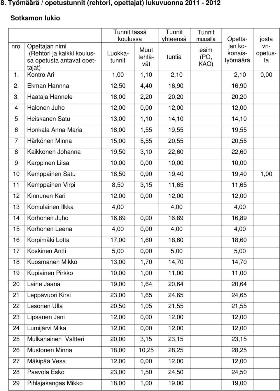 Haataja Hannele 18,00 2,20 20,20 20,20 4 Halonen Juho 12,00 0,00 12,00 12,00 5 Heiskanen Satu 13,00 1,10 14,10 14,10 6 Honkala Anna Maria 18,00 1,55 19,55 19,55 7 Härkönen Minna 15,00 5,55 20,55