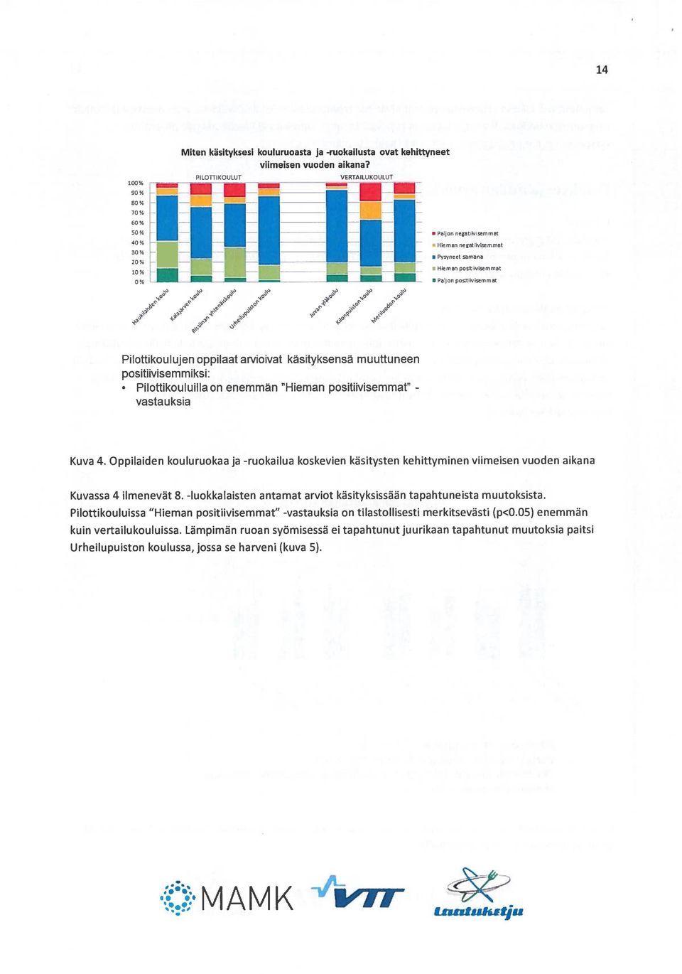 positiivisemmiksi: Pilottikouluilla on enemmän Hieman positiivisemmat - vastauksia Kuva 4.