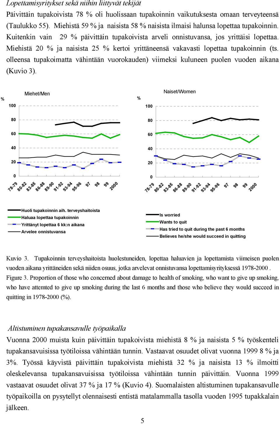 Miehistä 20 % ja naisista 25 % kertoi yrittäneensä vakavasti lopettaa tupakoinnin (ts. olleensa tupakoimatta vähintään vuorokauden) viimeksi kuluneen puolen vuoden aikana (Kuvio 3).