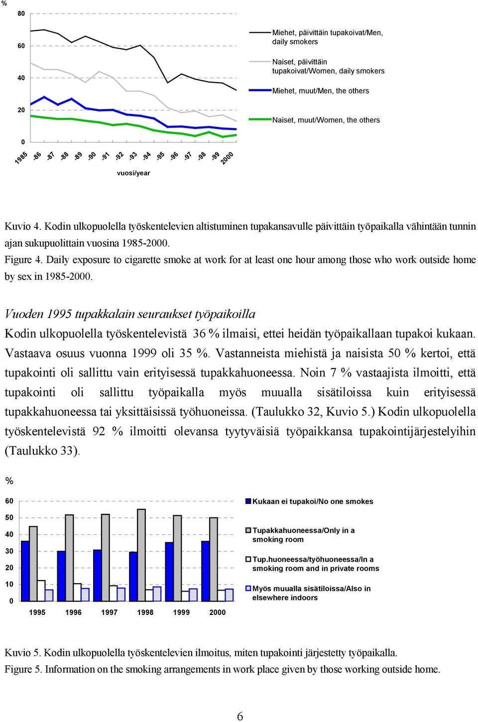 Figure 4. Daily exposure to cigarette smoke at work for at least one hour among those who work outside home by sex in 1985-.