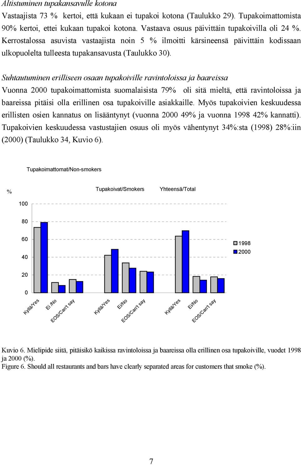 Suhtautuminen erilliseen osaan tupakoiville ravintoloissa ja baareissa Vuonna tupakoimattomista suomalaisista 79% oli sitä mieltä, että ravintoloissa ja baareissa pitäisi olla erillinen osa