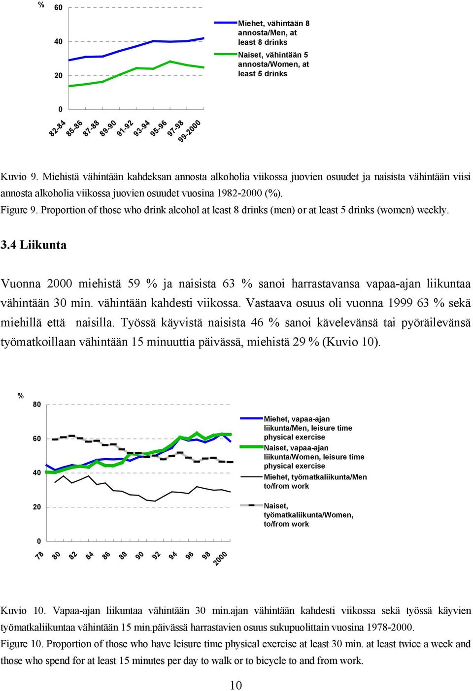 Proportion of those who drink alcohol at least 8 drinks (men) or at least 5 drinks (women) weekly. 3.