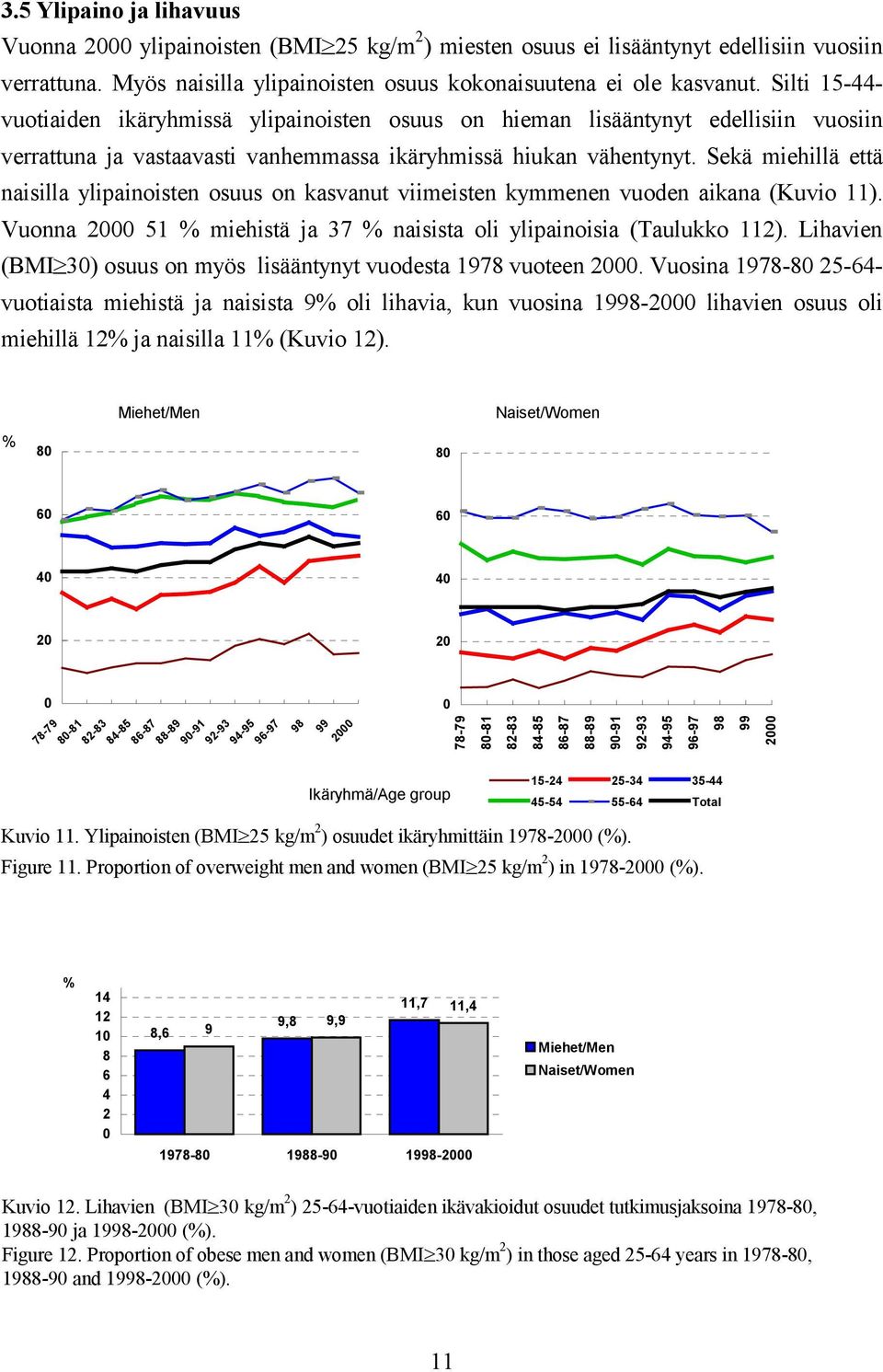 Sekä miehillä että naisilla ylipainoisten osuus on kasvanut viimeisten kymmenen vuoden aikana (Kuvio 11). Vuonna 51 % miehistä ja 37 % naisista oli ylipainoisia (Taulukko 112).