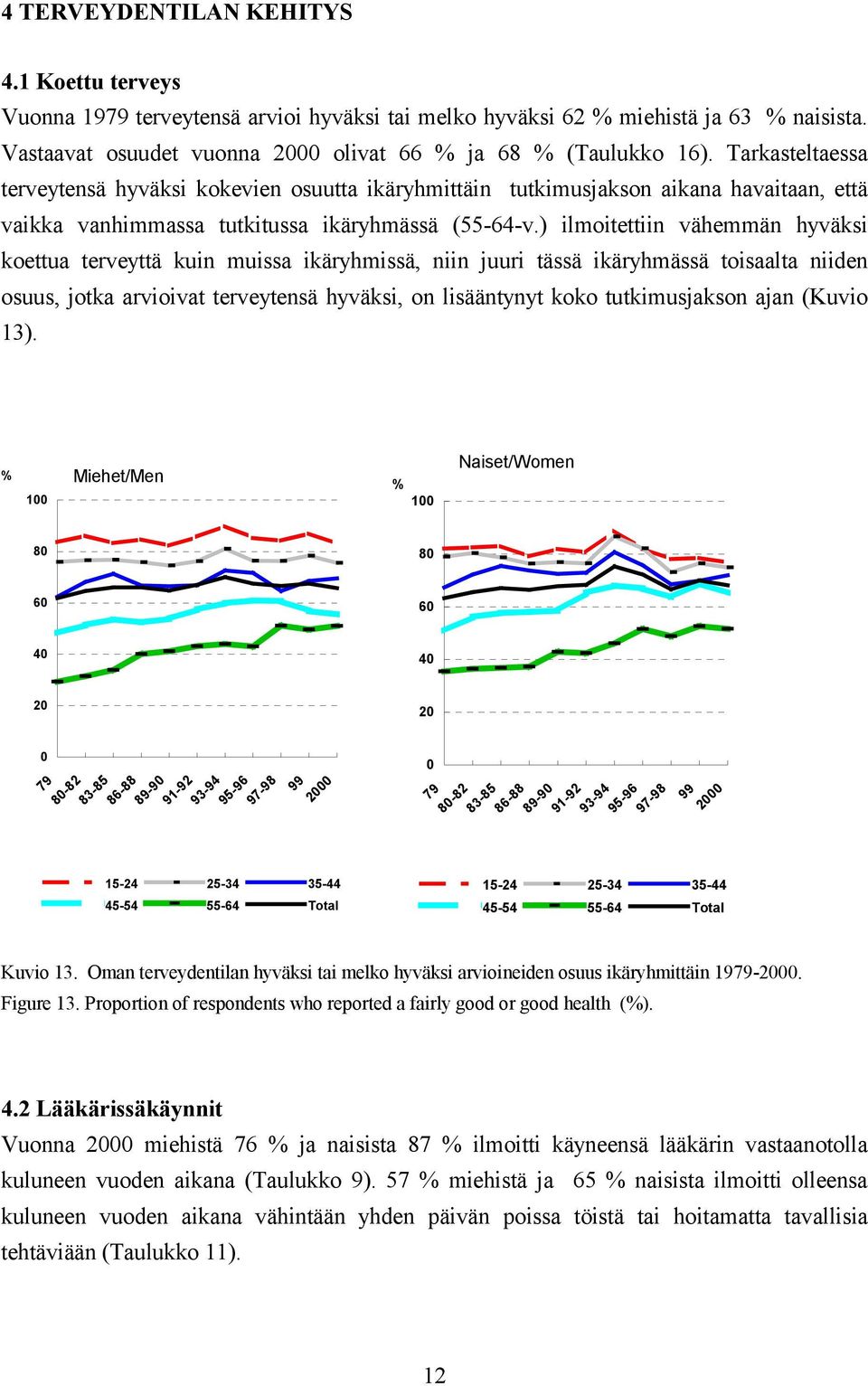 ) ilmoitettiin vähemmän hyväksi koettua terveyttä kuin muissa ikäryhmissä, niin juuri tässä ikäryhmässä toisaalta niiden osuus, jotka arvioivat terveytensä hyväksi, on lisääntynyt koko tutkimusjakson