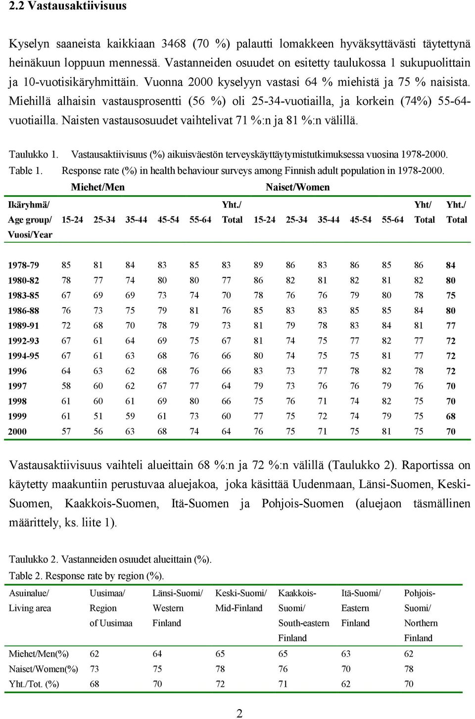 Miehillä alhaisin vastausprosentti (56 %) oli 25-34-vuotiailla, ja korkein (74%) 55-64- vuotiailla. Naisten vastausosuudet vaihtelivat 71 %:n ja 81 %:n välillä. Taulukko 1.