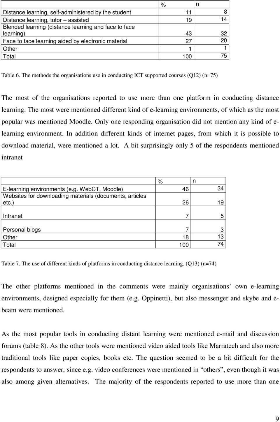 The methods the organisations use in conducting ICT supported courses (Q12) (n=75) The most of the organisations reported to use more than one platform in conducting distance learning.