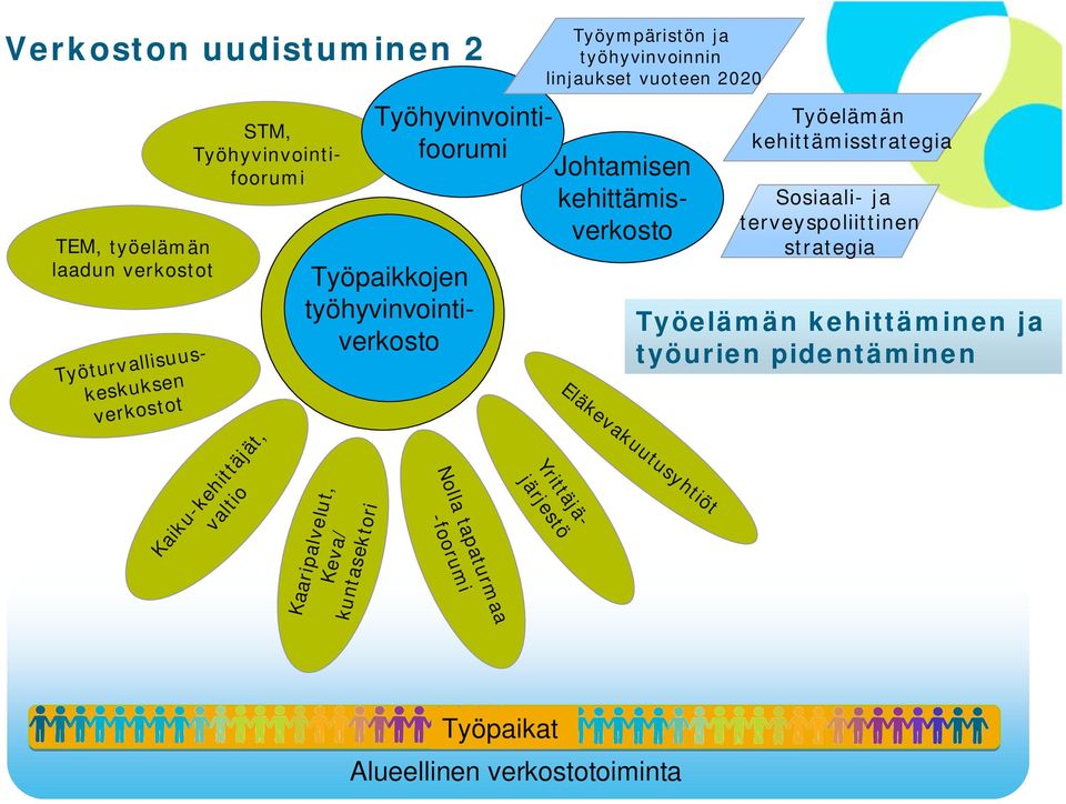 Työpaikkojen työhyvinvointiverkosto Yrittäjäjärjestö Työympäristön ja työhyvinvoinnin linjaukset vuoteen 2020 Eläkevakuutusyhtiöt Työelämän
