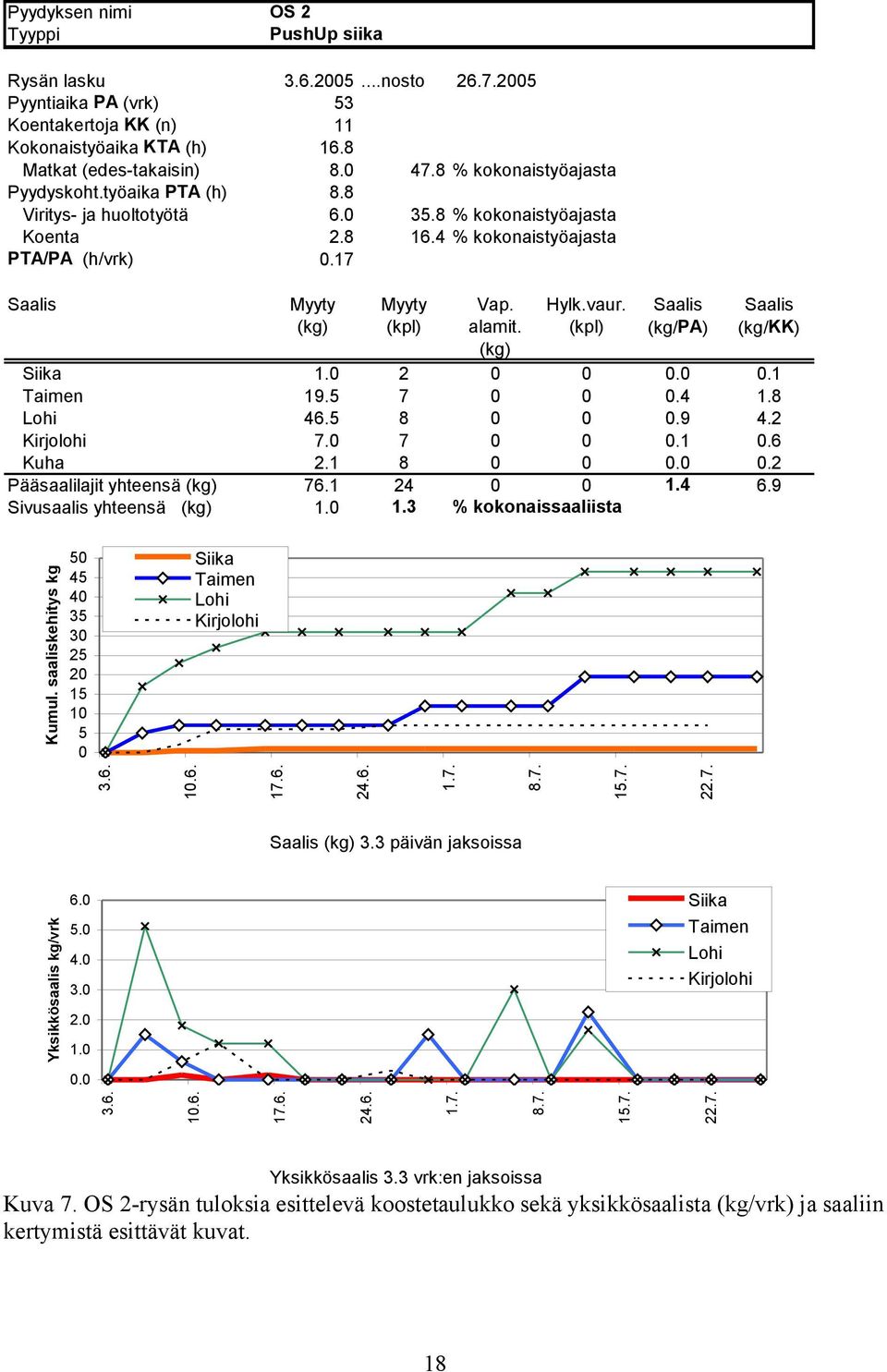 alamit. (kg) % kokonaissaaliista 2 7 8 7 8 24 1.3 (kg/pa) (kg/kk)..4.9.1. 1.4.1 1.8 4.2.6.2 6.9 22.7. 15.7. 8.7. 1.7. 24.6. 17.6. 1.6. Kirjolohi 3.6. Kumul.