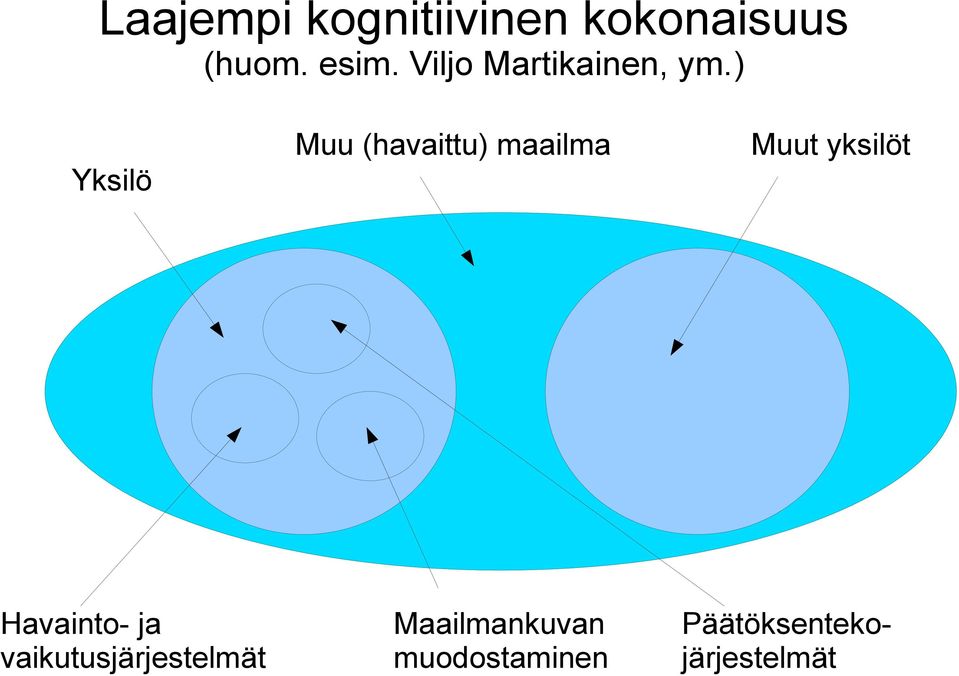 ) Yksilö Muu (havaittu) maailma Muut yksilöt