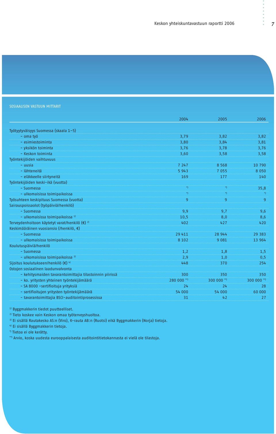 keski-ikä (vuotta) - Suomessa *) *) 35,8 - ulkomaisissa toimipaikoissa *) *) *) Työsuhteen keskipituus Suomessa (vuotta) 9 9 9 Sairauspoissaolot (työpäiviä/henkilö) - Suomessa 9,9 9,7 9,6 -