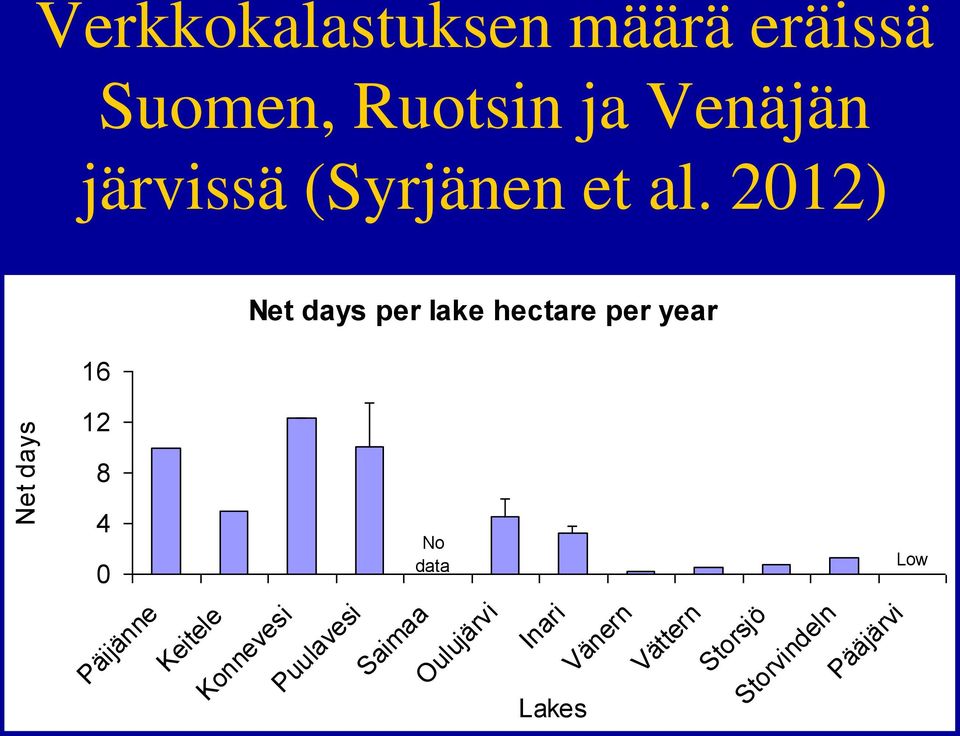 2012) 16 12 Net days per lake hectare per year 8 4 0 No data Low