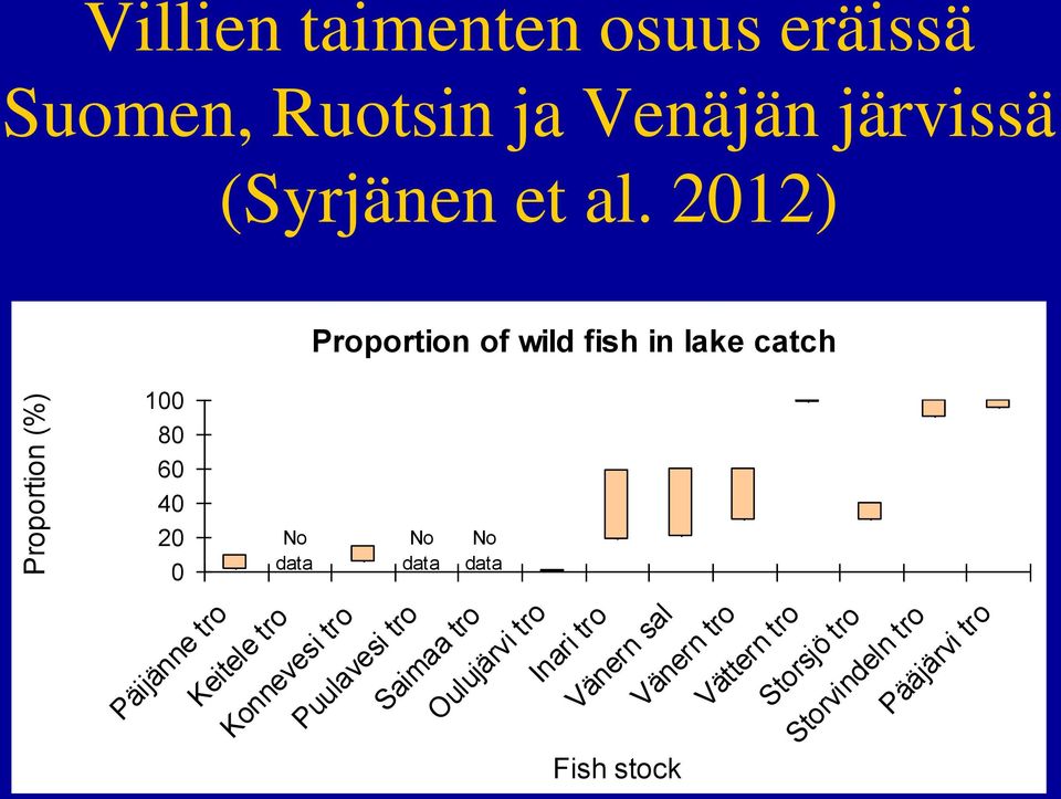 2012) Proportion of wild fish in lake catch 100 80 60 40 20 0 No data No data No data