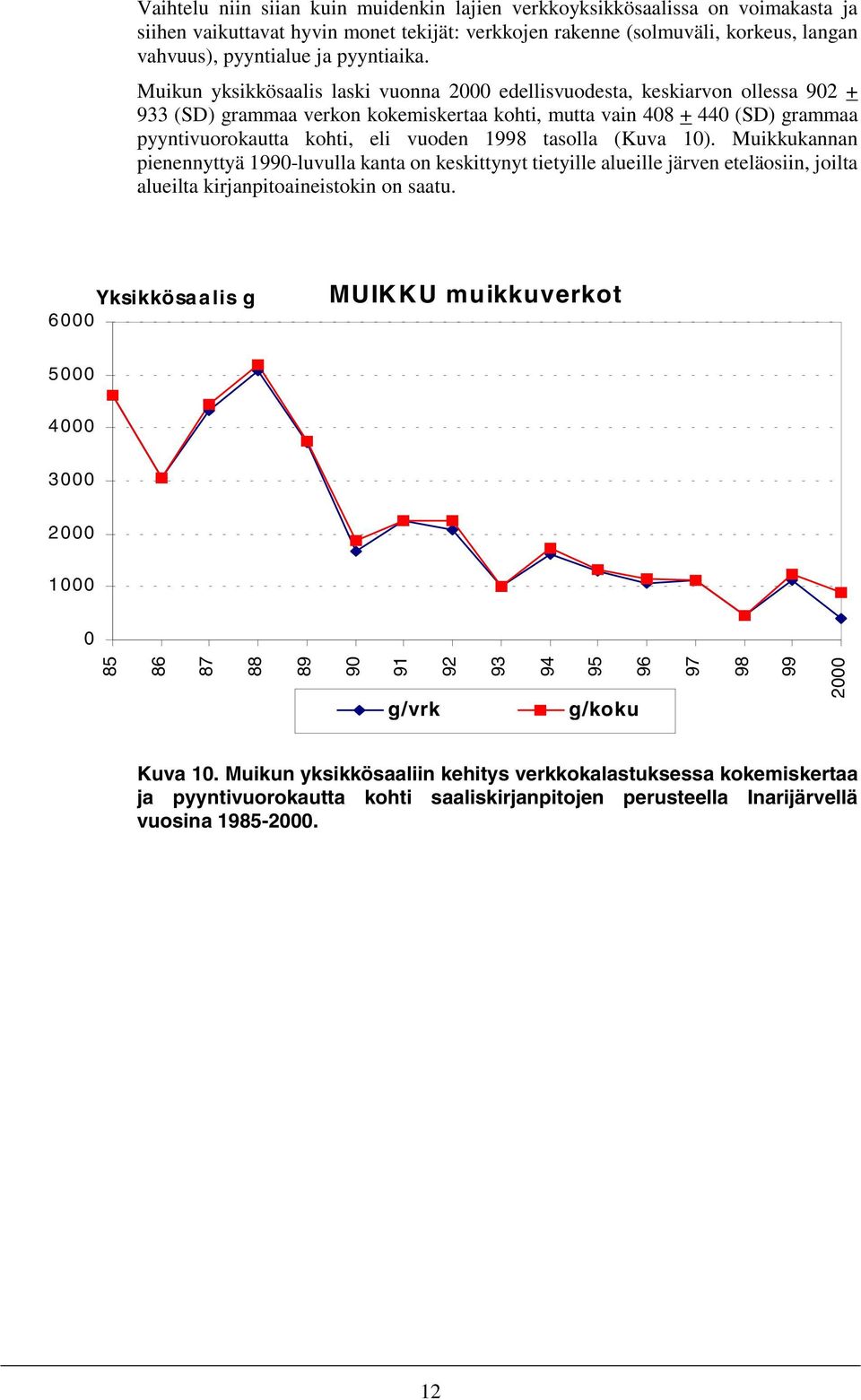 Muikun yksikkösaalis laski vuonna 2 edellisvuodesta, keskiarvon ollessa 92 + 933 (SD) grammaa verkon kokemiskertaa kohti, mutta vain 48 + 44 (SD) grammaa pyyntivuorokautta kohti, eli vuoden 1998