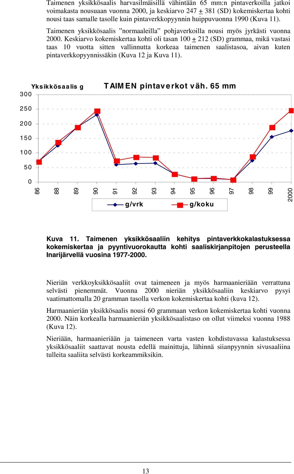 Keskiarvo kokemiskertaa kohti oli tasan 1 + 212 (SD) grammaa, mikä vastasi taas 1 vuotta sitten vallinnutta korkeaa taimenen saalistasoa, aivan kuten pintaverkkopyynnissäkin (Kuva 12 ja Kuva 11).