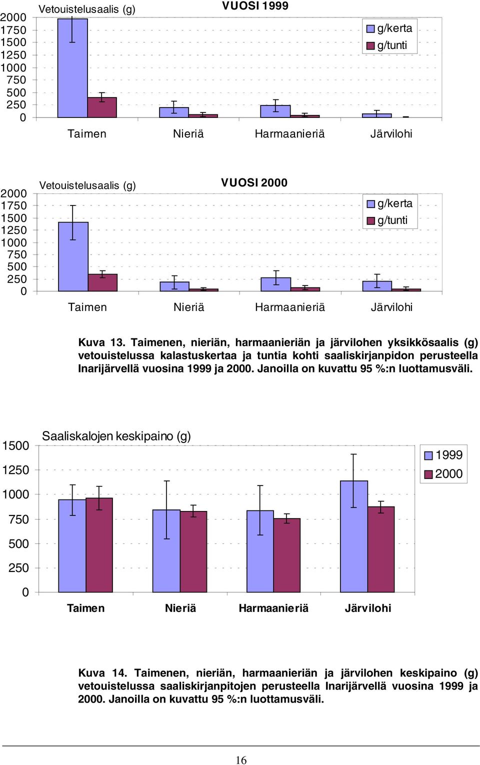 Taimenen, nieriän, harmaanieriän ja järvilohen yksikkösaalis (g) vetouistelussa kalastuskertaa ja tuntia kohti saaliskirjanpidon perusteella Inarijärvellä vuosina 1999 ja 2.