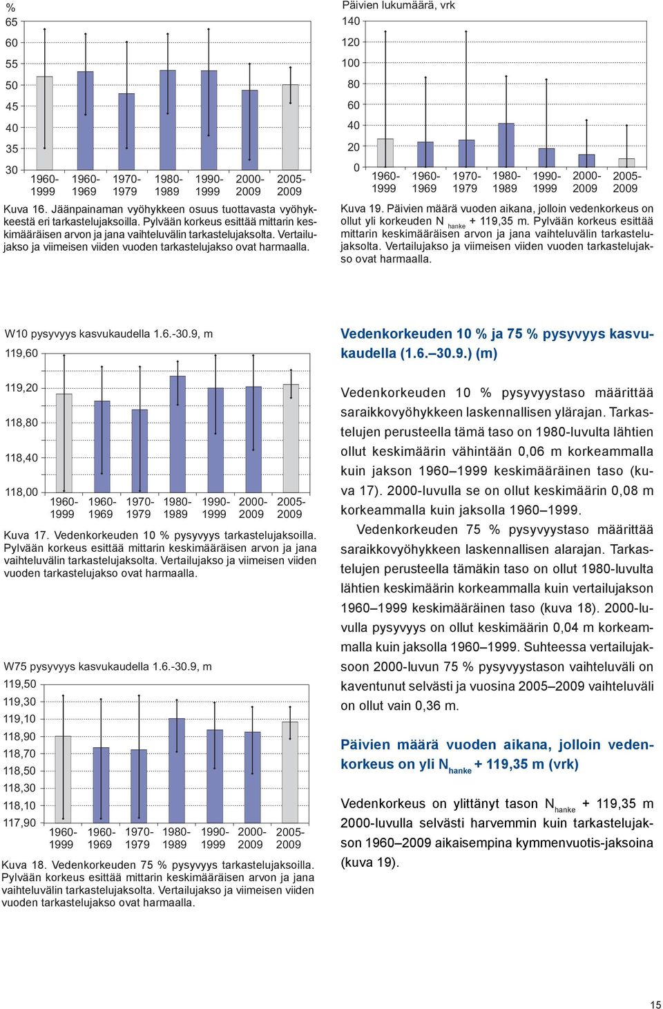 Päivien lukumäärä, vrk 14 12 1 8 6 4 2 196-196- 1969 197-1979 198-199- 2-25- Kuva 19. Päivien määrä vuoden aikana, jolloin vedenkorkeus on ollut yli korkeuden N hanke + 119,35 m.