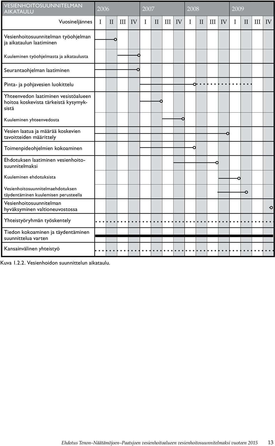 Ehdotuksen laatiminen vesienhoitosuunnitelmaksi Kuuleminen ehdotuksista Vesienhoitosuunnitelmaehdotuksen täydentäminen kuulemisen perusteella Vesienhoitosuunnitelman hyväksyminen valtioneuvostossa