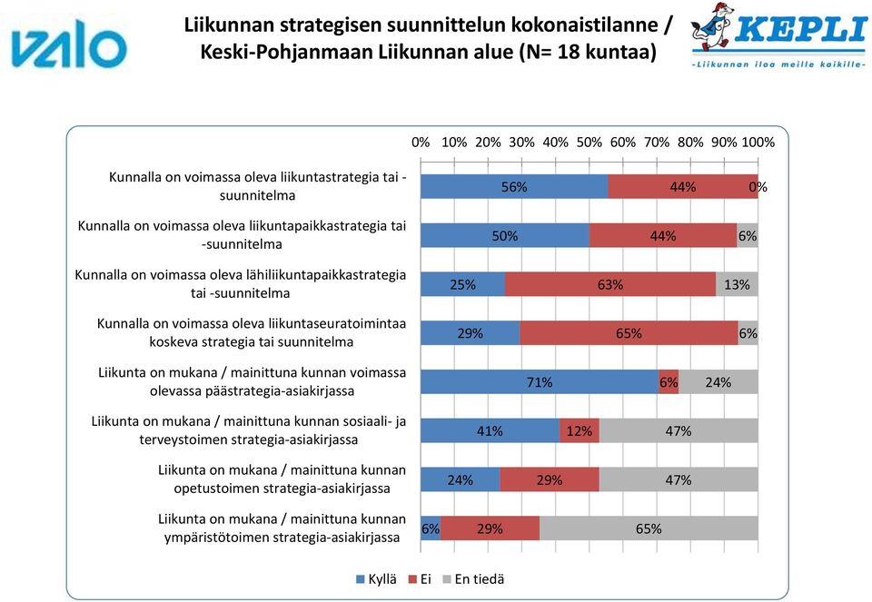 voimassa oleva liikuntaseuratoimintaa koskeva strategia tai suunnitelma 29% 65% 6% Liikunta on mukana / mainittuna kunnan voimassa olevassa päästrategia-asiakirjassa 71% 6% 24% Liikunta on mukana /