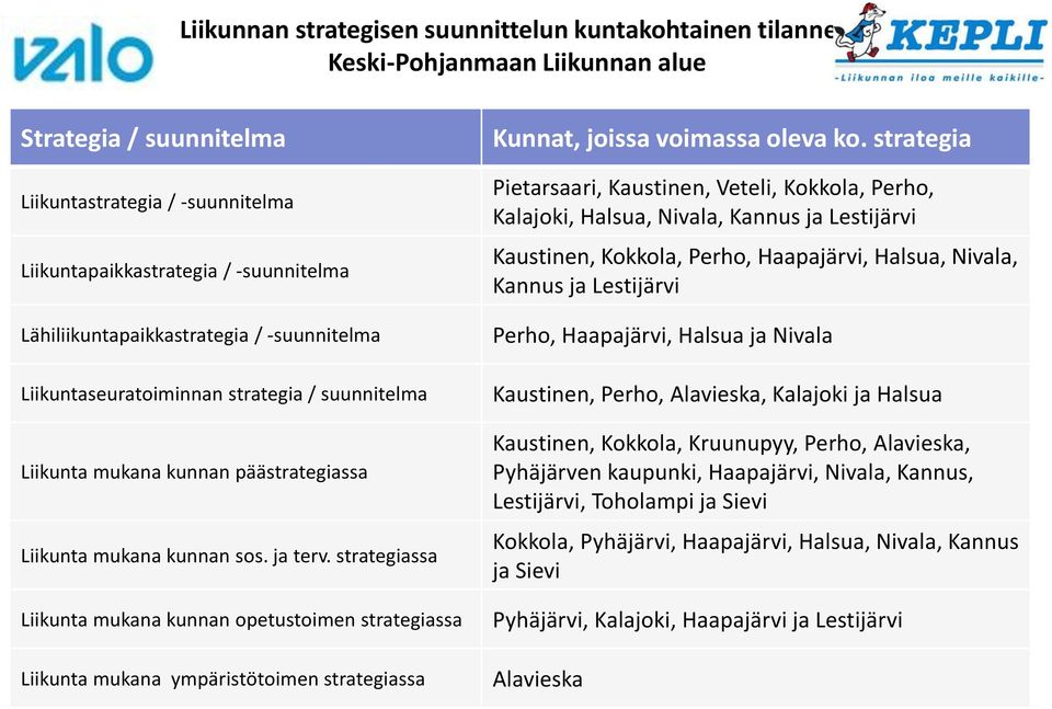 strategiassa Liikunta mukana kunnan opetustoimen strategiassa Liikunta mukana ympäristötoimen strategiassa Kunnat, joissa voimassa oleva ko.