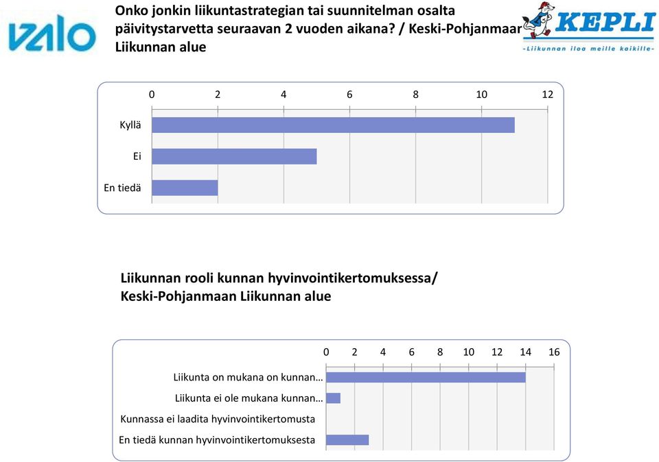 hyvinvointikertomuksessa/ Keski-Pohjanmaan Liikunnan alue 0 2 4 6 8 10 12 14 16 Liikunta on mukana on