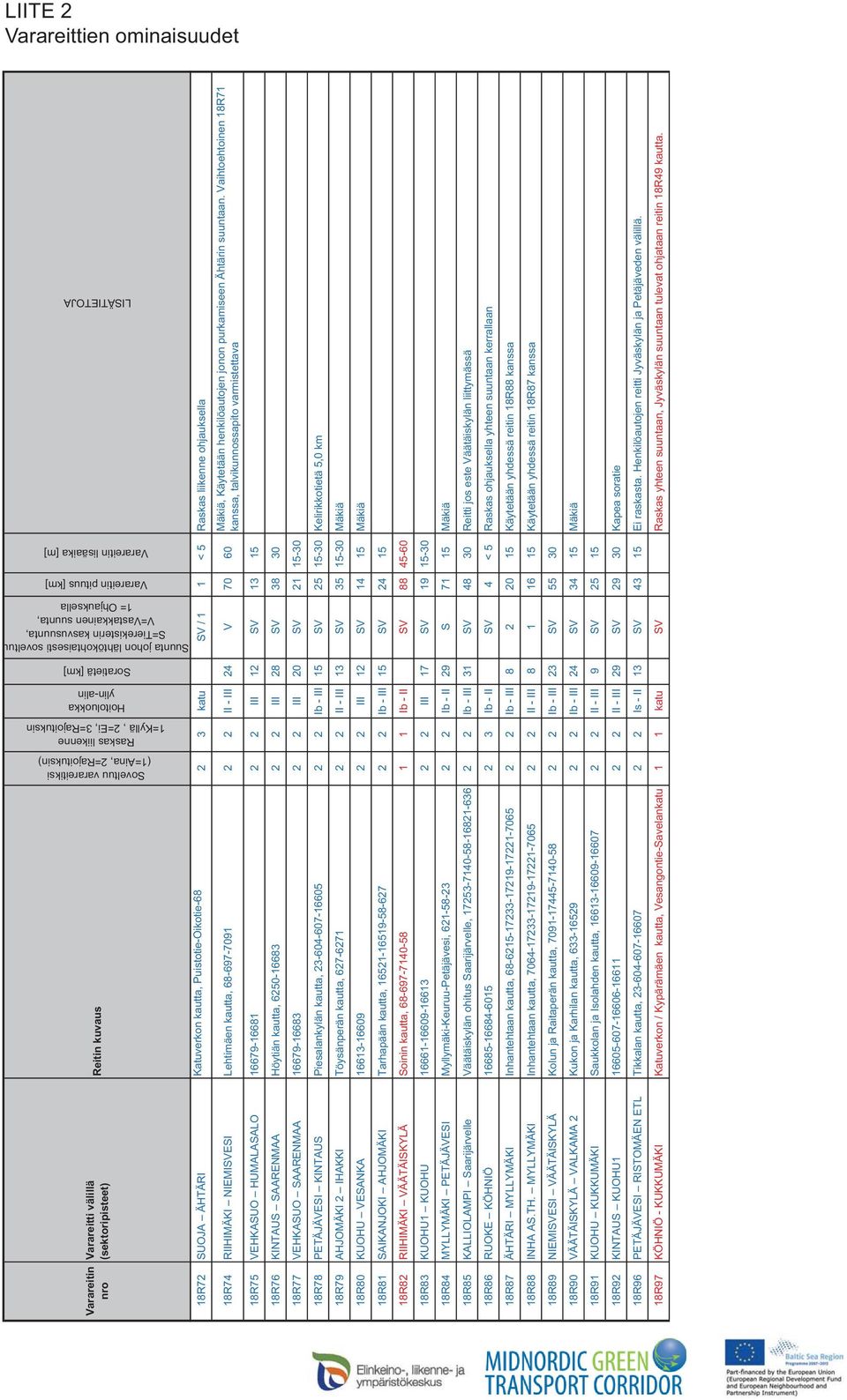 18R72 SUOJA ÄHTÄRI Katuverkon kautta, Puistotie-Oikotie-68 2 3 katu SV / 1 1 < 5 Raskas liikenne ohjauksella 18R74 RIIHIMÄKI NIEMISVESI Lehtimäen kautta, 68-697-7091 2 2 II - III 24 V 70 60 Mäkiä,