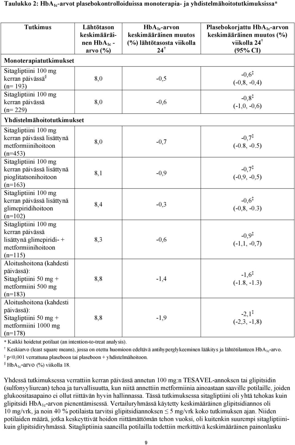 päivässä lisättynä pioglitatsonihoitoon (n=163) Sitagliptiini 100 mg kerran päivässä lisättynä glimepiridihoitoon (n=102) Sitagliptiini 100 mg kerran päivässä lisättynä glimepiridi- +