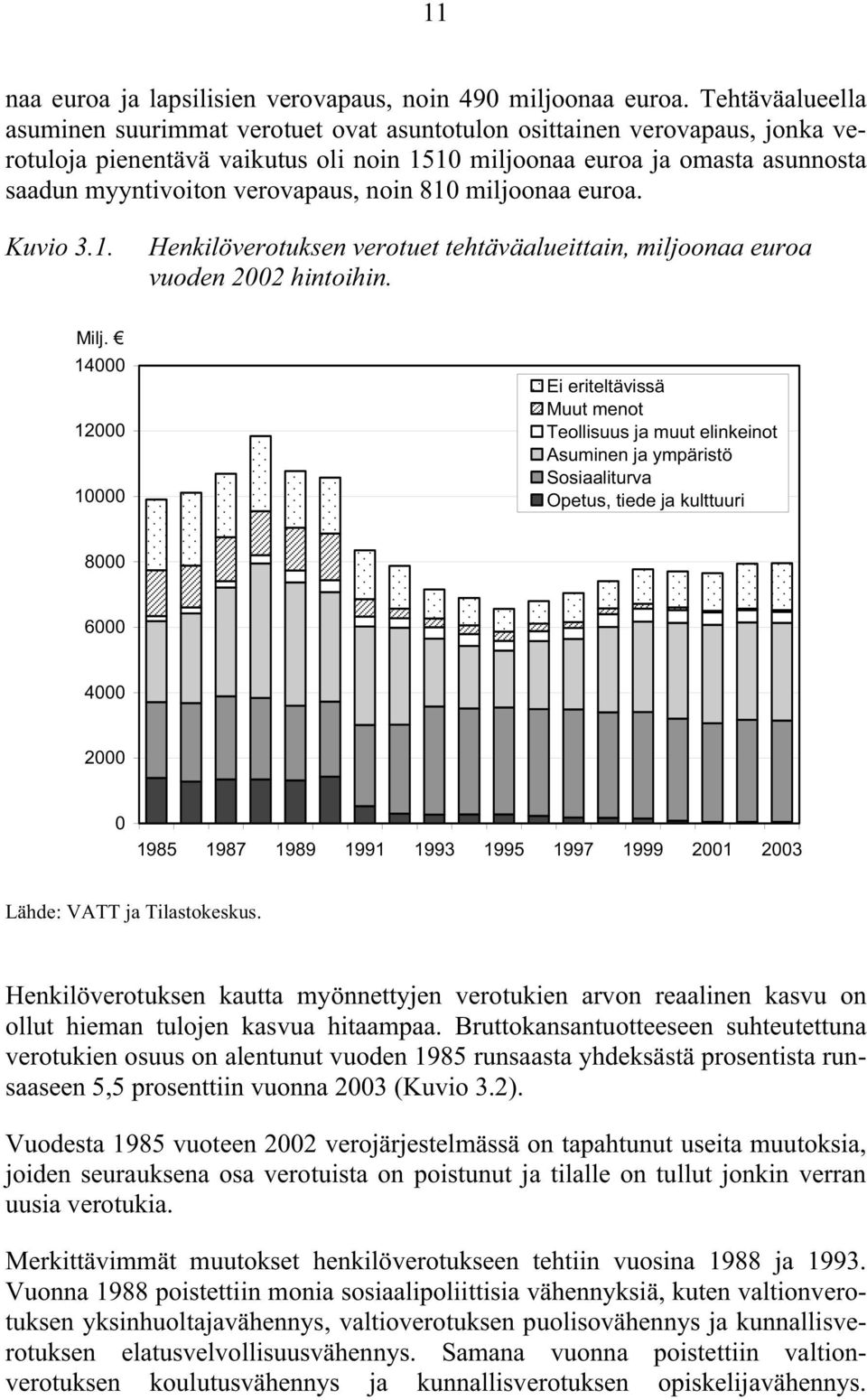 verovapaus, noin 810 miljoonaa euroa. Kuvio 3.1. Henkilöverotuksen verotuet tehtäväalueittain, miljoonaa euroa vuoden 2002 hintoihin. Milj.
