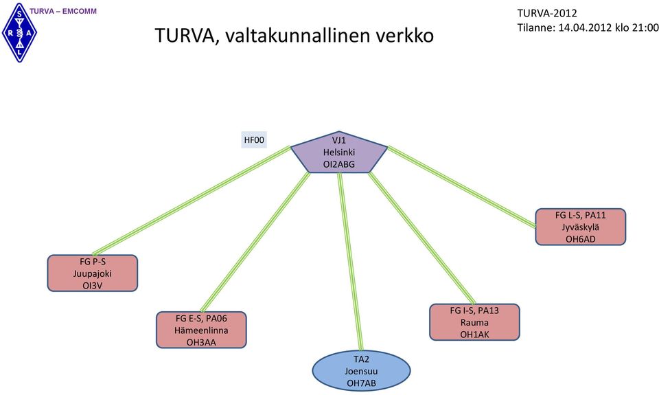 Jyväskylä OH6AD FG P-S Juupajoki OI3V FG E-S, PA06